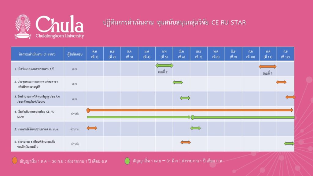 10 ก.ค.68 ปฏิทินดำเนินงาน CE RU STAR