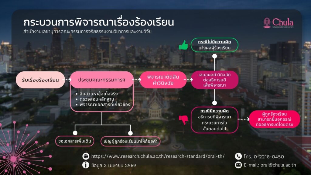 กระบวนการพิจารณาเรื่องร้องเรียน (TH)