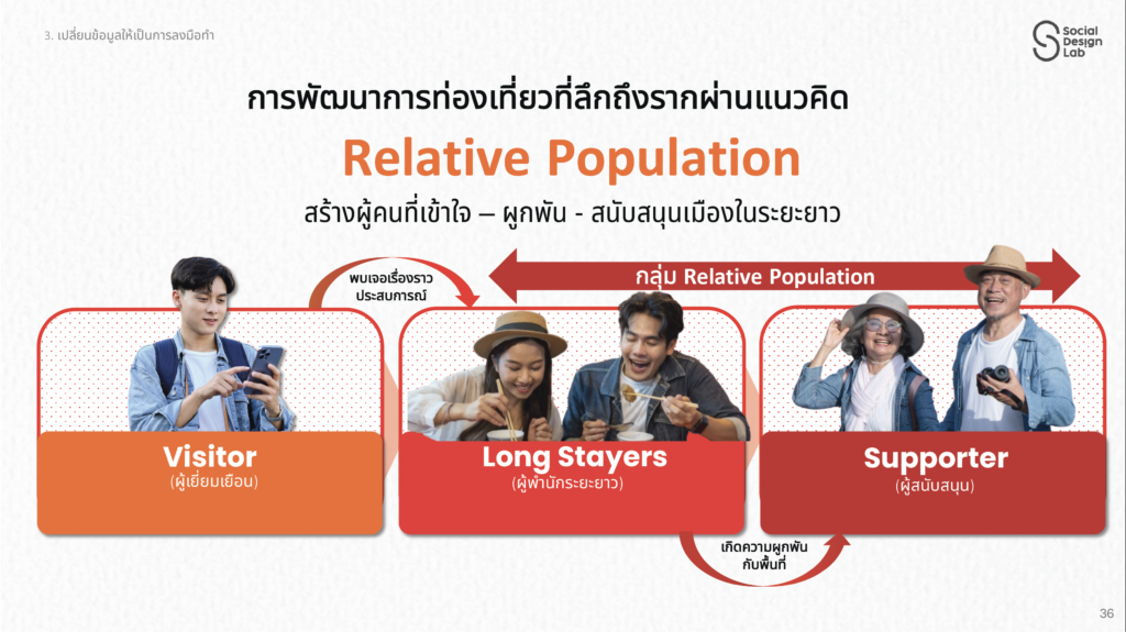 Routes to Roots: โครงการพัฒนาการท่องเที่ยวแบบคลัสเตอร์จากการวิเคราะห์ข้อมูลบันทึกการใช้โทรศัพท์มือถือ
